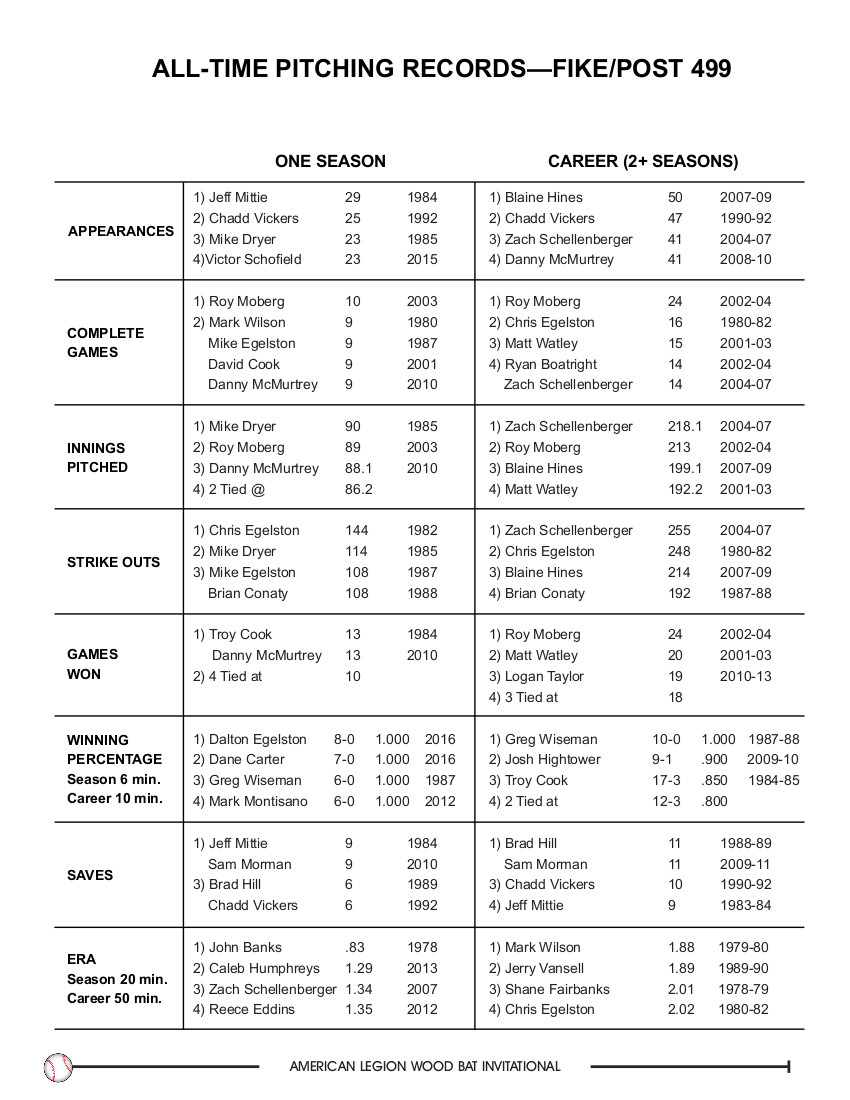 FikePitchingRecords_JPG